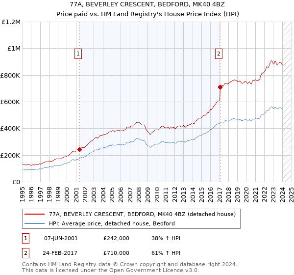 77A, BEVERLEY CRESCENT, BEDFORD, MK40 4BZ: Price paid vs HM Land Registry's House Price Index
