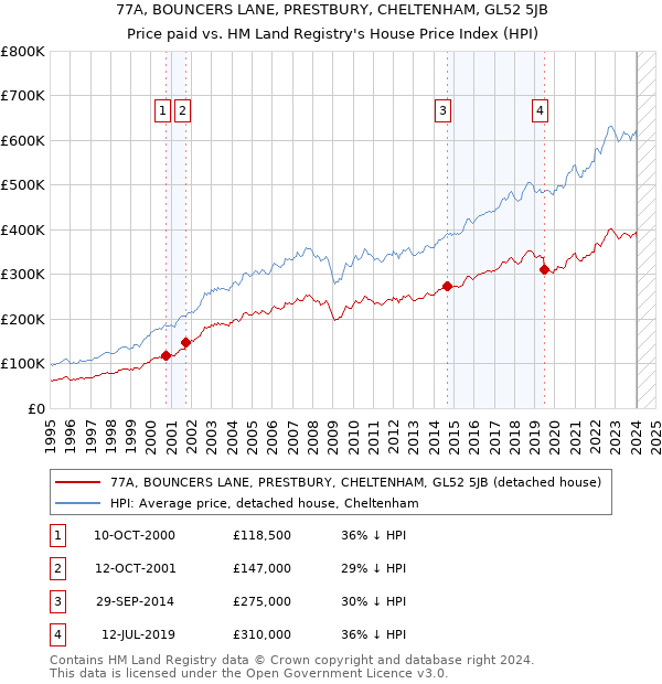 77A, BOUNCERS LANE, PRESTBURY, CHELTENHAM, GL52 5JB: Price paid vs HM Land Registry's House Price Index