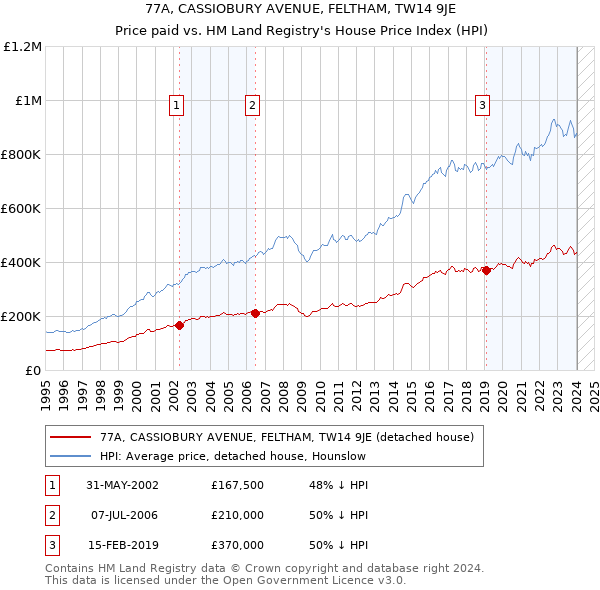 77A, CASSIOBURY AVENUE, FELTHAM, TW14 9JE: Price paid vs HM Land Registry's House Price Index