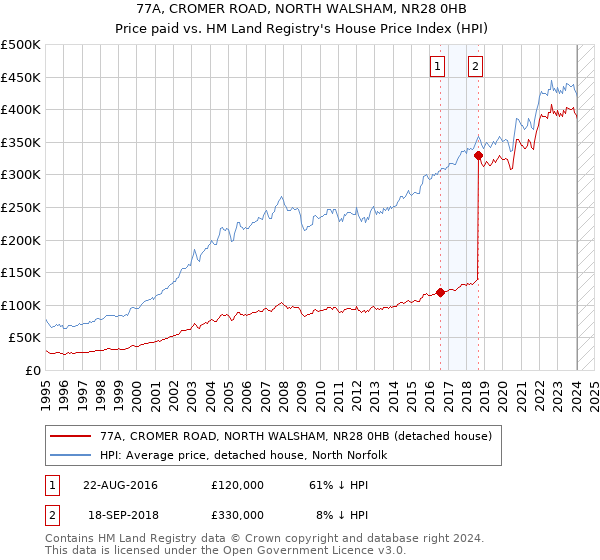 77A, CROMER ROAD, NORTH WALSHAM, NR28 0HB: Price paid vs HM Land Registry's House Price Index