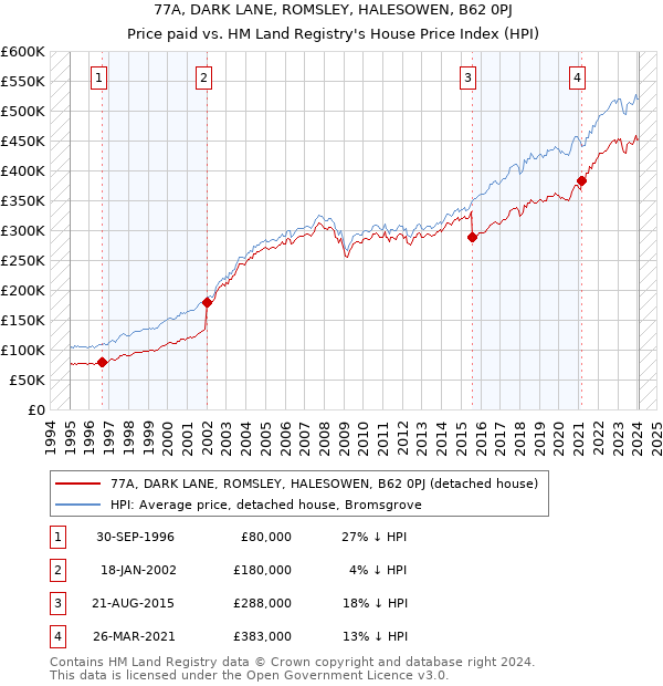 77A, DARK LANE, ROMSLEY, HALESOWEN, B62 0PJ: Price paid vs HM Land Registry's House Price Index