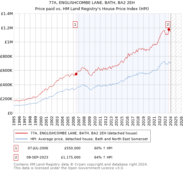 77A, ENGLISHCOMBE LANE, BATH, BA2 2EH: Price paid vs HM Land Registry's House Price Index