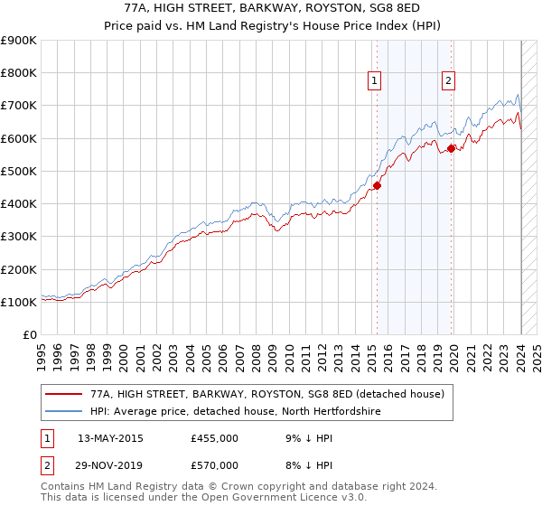 77A, HIGH STREET, BARKWAY, ROYSTON, SG8 8ED: Price paid vs HM Land Registry's House Price Index