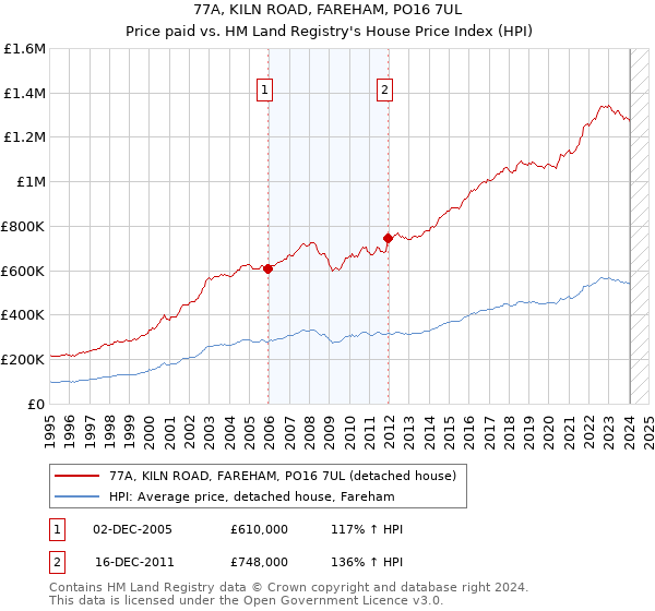 77A, KILN ROAD, FAREHAM, PO16 7UL: Price paid vs HM Land Registry's House Price Index