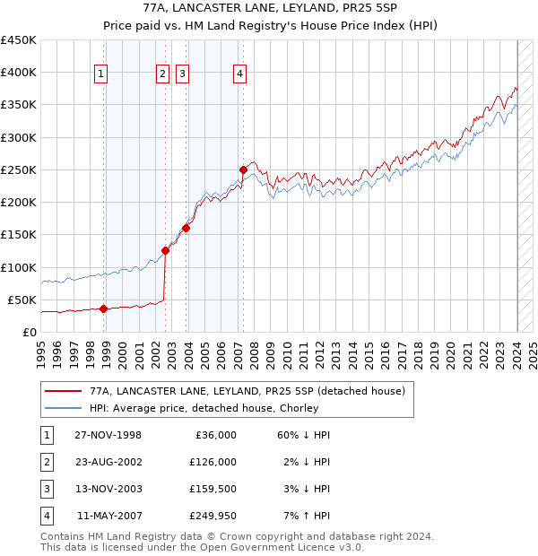 77A, LANCASTER LANE, LEYLAND, PR25 5SP: Price paid vs HM Land Registry's House Price Index