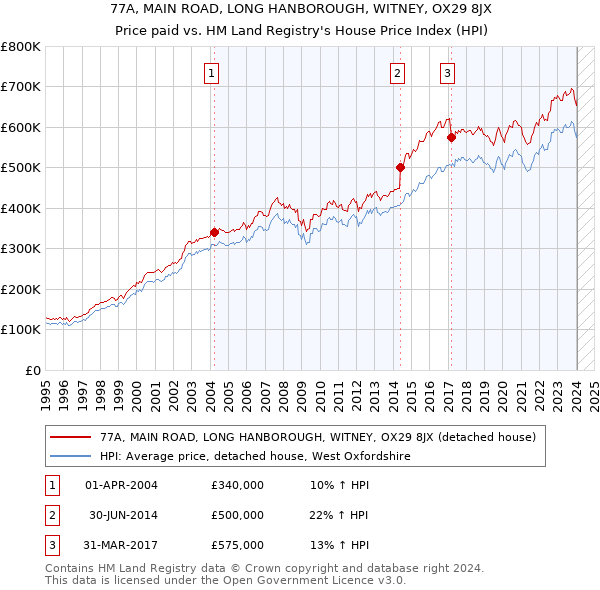 77A, MAIN ROAD, LONG HANBOROUGH, WITNEY, OX29 8JX: Price paid vs HM Land Registry's House Price Index