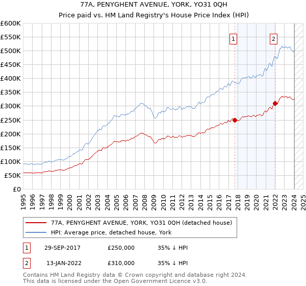 77A, PENYGHENT AVENUE, YORK, YO31 0QH: Price paid vs HM Land Registry's House Price Index