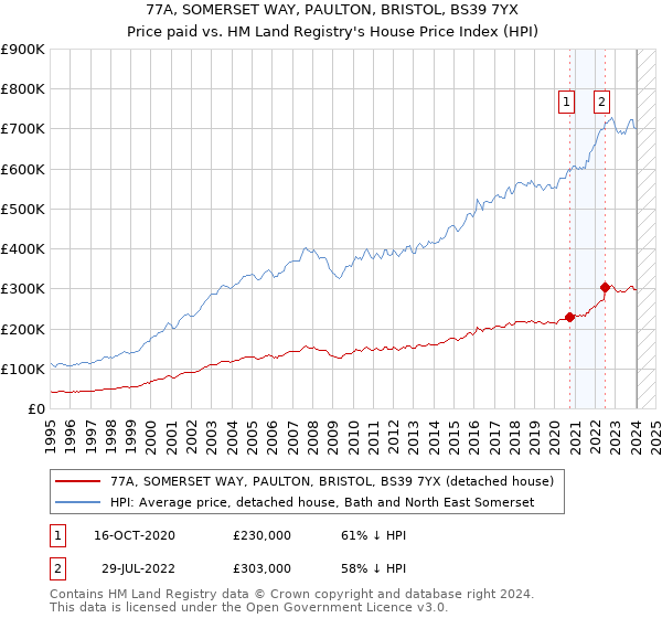 77A, SOMERSET WAY, PAULTON, BRISTOL, BS39 7YX: Price paid vs HM Land Registry's House Price Index