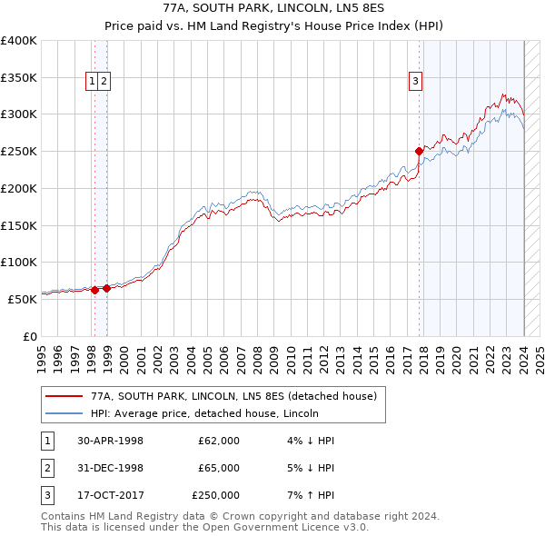 77A, SOUTH PARK, LINCOLN, LN5 8ES: Price paid vs HM Land Registry's House Price Index