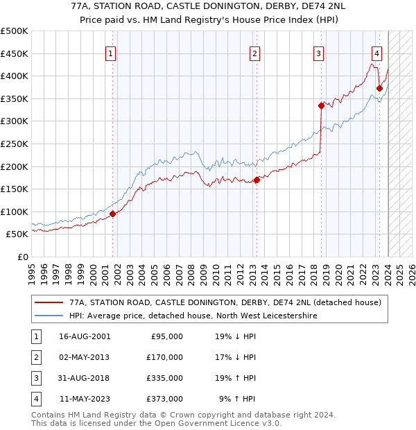 77A, STATION ROAD, CASTLE DONINGTON, DERBY, DE74 2NL: Price paid vs HM Land Registry's House Price Index