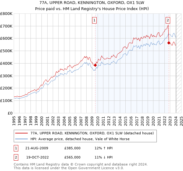 77A, UPPER ROAD, KENNINGTON, OXFORD, OX1 5LW: Price paid vs HM Land Registry's House Price Index