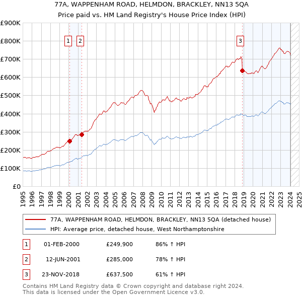 77A, WAPPENHAM ROAD, HELMDON, BRACKLEY, NN13 5QA: Price paid vs HM Land Registry's House Price Index