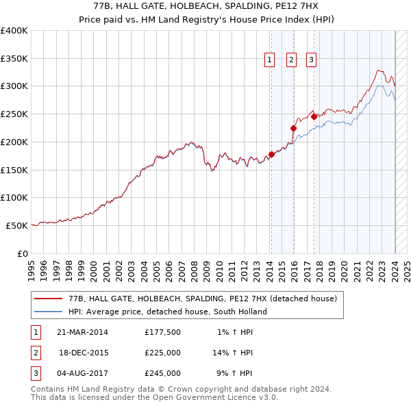 77B, HALL GATE, HOLBEACH, SPALDING, PE12 7HX: Price paid vs HM Land Registry's House Price Index