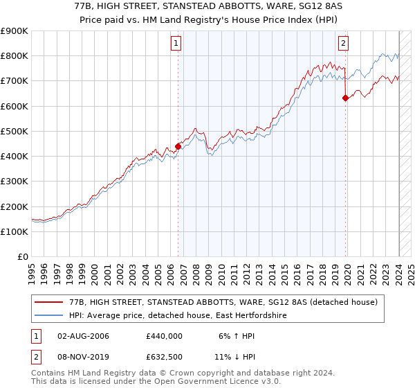 77B, HIGH STREET, STANSTEAD ABBOTTS, WARE, SG12 8AS: Price paid vs HM Land Registry's House Price Index