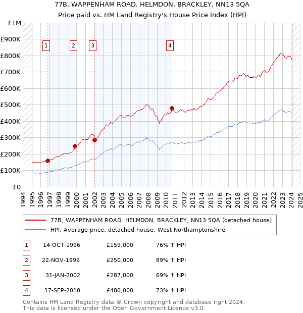 77B, WAPPENHAM ROAD, HELMDON, BRACKLEY, NN13 5QA: Price paid vs HM Land Registry's House Price Index