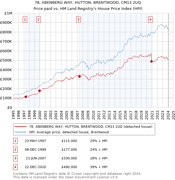 78, ABENBERG WAY, HUTTON, BRENTWOOD, CM13 2UQ: Price paid vs HM Land Registry's House Price Index
