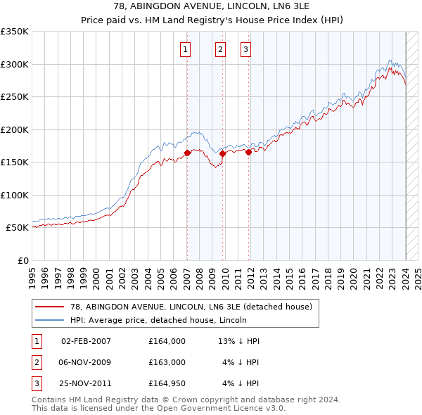 78, ABINGDON AVENUE, LINCOLN, LN6 3LE: Price paid vs HM Land Registry's House Price Index