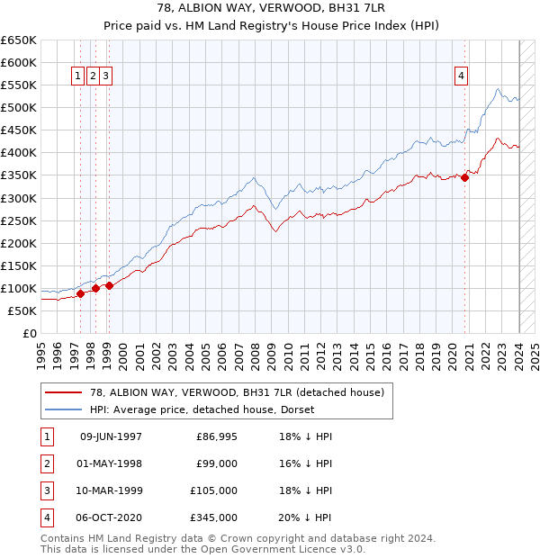 78, ALBION WAY, VERWOOD, BH31 7LR: Price paid vs HM Land Registry's House Price Index