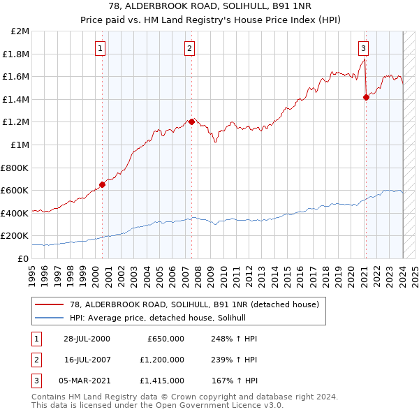 78, ALDERBROOK ROAD, SOLIHULL, B91 1NR: Price paid vs HM Land Registry's House Price Index