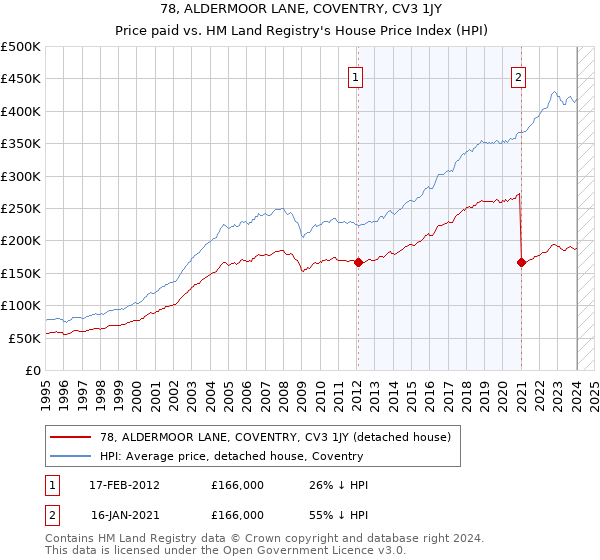 78, ALDERMOOR LANE, COVENTRY, CV3 1JY: Price paid vs HM Land Registry's House Price Index