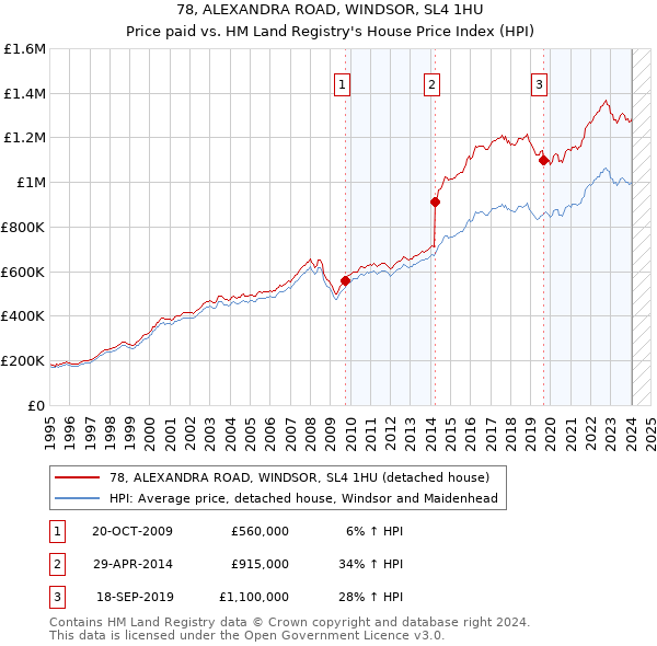 78, ALEXANDRA ROAD, WINDSOR, SL4 1HU: Price paid vs HM Land Registry's House Price Index