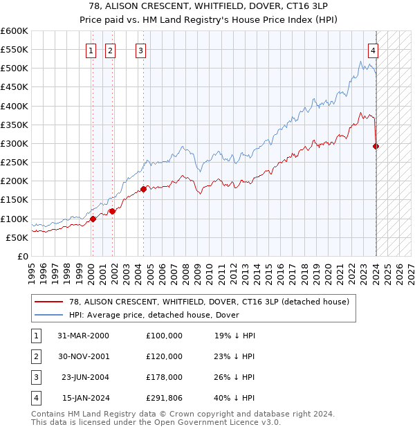 78, ALISON CRESCENT, WHITFIELD, DOVER, CT16 3LP: Price paid vs HM Land Registry's House Price Index