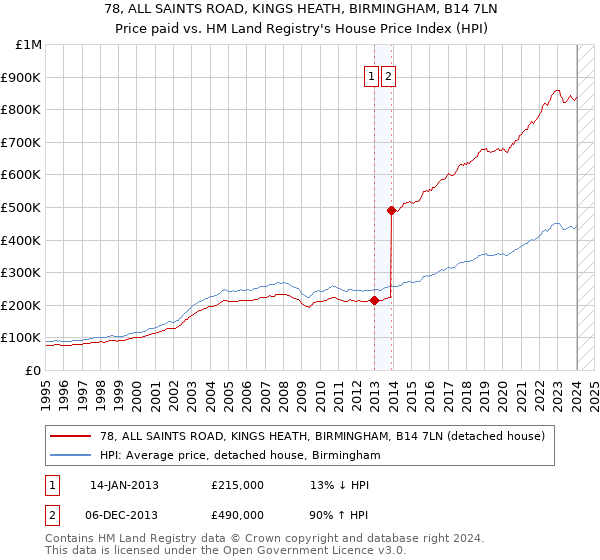 78, ALL SAINTS ROAD, KINGS HEATH, BIRMINGHAM, B14 7LN: Price paid vs HM Land Registry's House Price Index