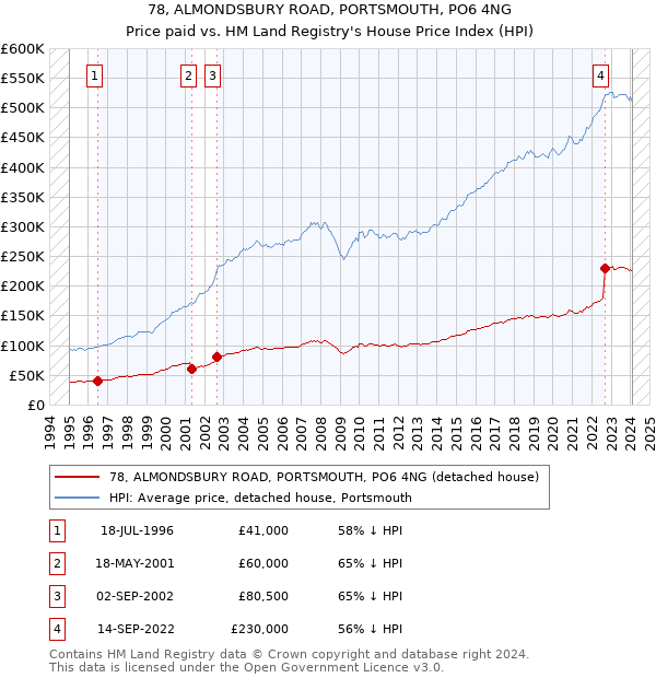 78, ALMONDSBURY ROAD, PORTSMOUTH, PO6 4NG: Price paid vs HM Land Registry's House Price Index