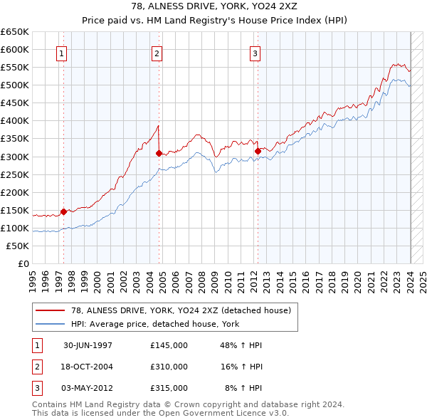 78, ALNESS DRIVE, YORK, YO24 2XZ: Price paid vs HM Land Registry's House Price Index