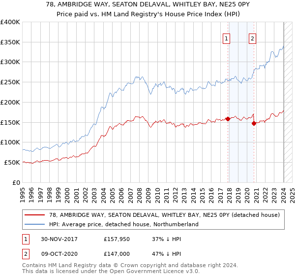 78, AMBRIDGE WAY, SEATON DELAVAL, WHITLEY BAY, NE25 0PY: Price paid vs HM Land Registry's House Price Index