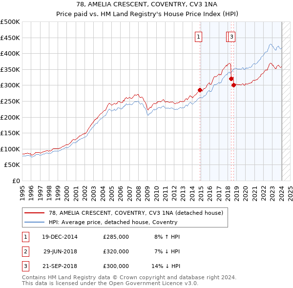 78, AMELIA CRESCENT, COVENTRY, CV3 1NA: Price paid vs HM Land Registry's House Price Index