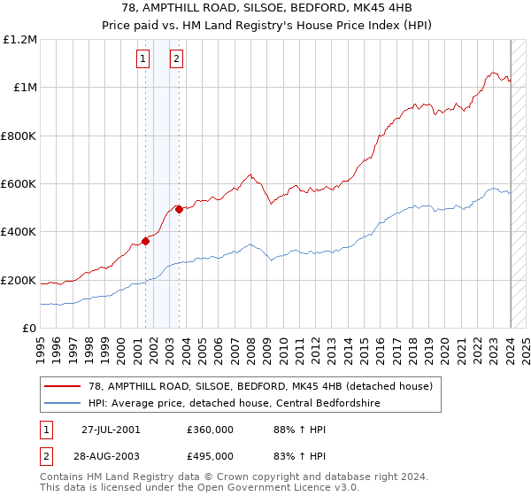 78, AMPTHILL ROAD, SILSOE, BEDFORD, MK45 4HB: Price paid vs HM Land Registry's House Price Index