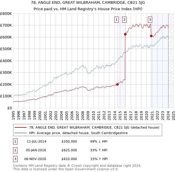 78, ANGLE END, GREAT WILBRAHAM, CAMBRIDGE, CB21 5JG: Price paid vs HM Land Registry's House Price Index