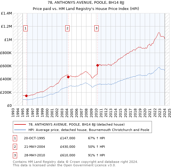 78, ANTHONYS AVENUE, POOLE, BH14 8JJ: Price paid vs HM Land Registry's House Price Index