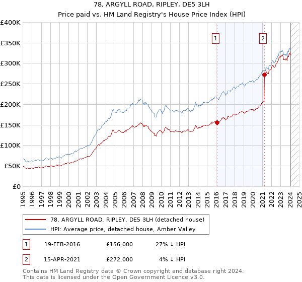 78, ARGYLL ROAD, RIPLEY, DE5 3LH: Price paid vs HM Land Registry's House Price Index