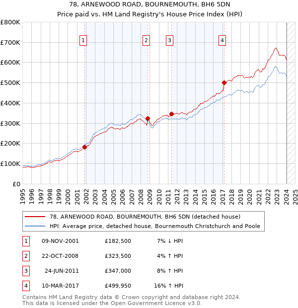 78, ARNEWOOD ROAD, BOURNEMOUTH, BH6 5DN: Price paid vs HM Land Registry's House Price Index