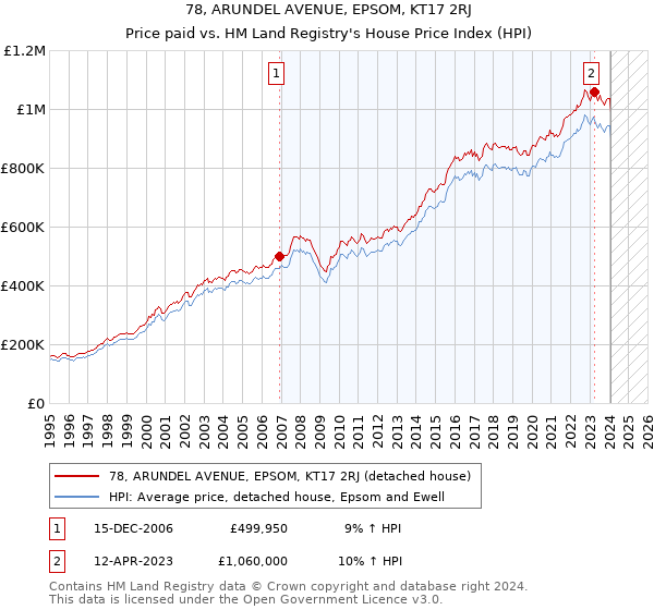 78, ARUNDEL AVENUE, EPSOM, KT17 2RJ: Price paid vs HM Land Registry's House Price Index