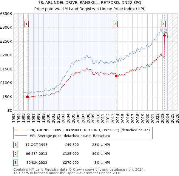 78, ARUNDEL DRIVE, RANSKILL, RETFORD, DN22 8PQ: Price paid vs HM Land Registry's House Price Index