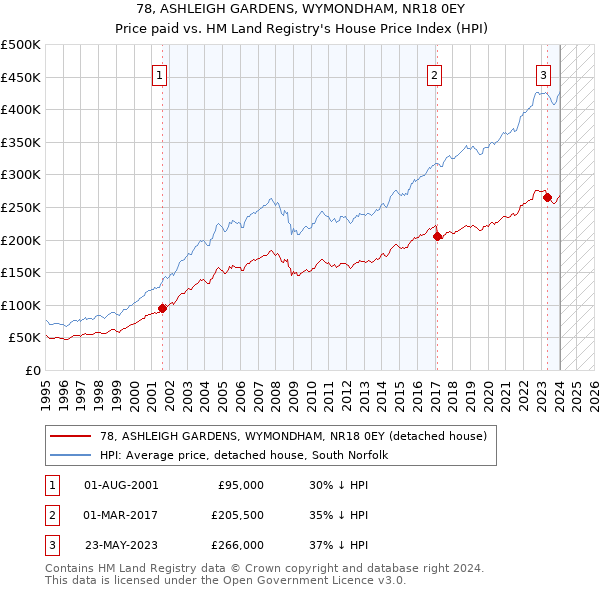 78, ASHLEIGH GARDENS, WYMONDHAM, NR18 0EY: Price paid vs HM Land Registry's House Price Index