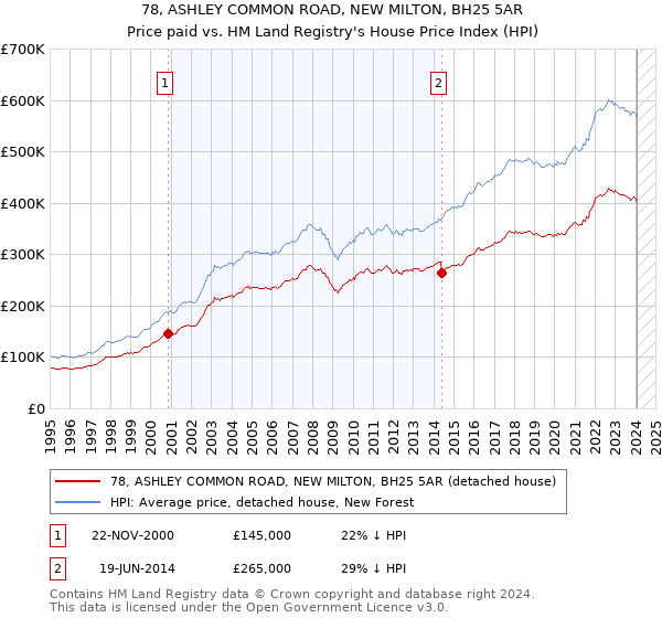 78, ASHLEY COMMON ROAD, NEW MILTON, BH25 5AR: Price paid vs HM Land Registry's House Price Index
