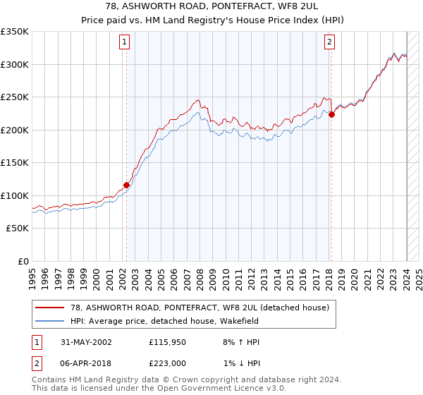 78, ASHWORTH ROAD, PONTEFRACT, WF8 2UL: Price paid vs HM Land Registry's House Price Index
