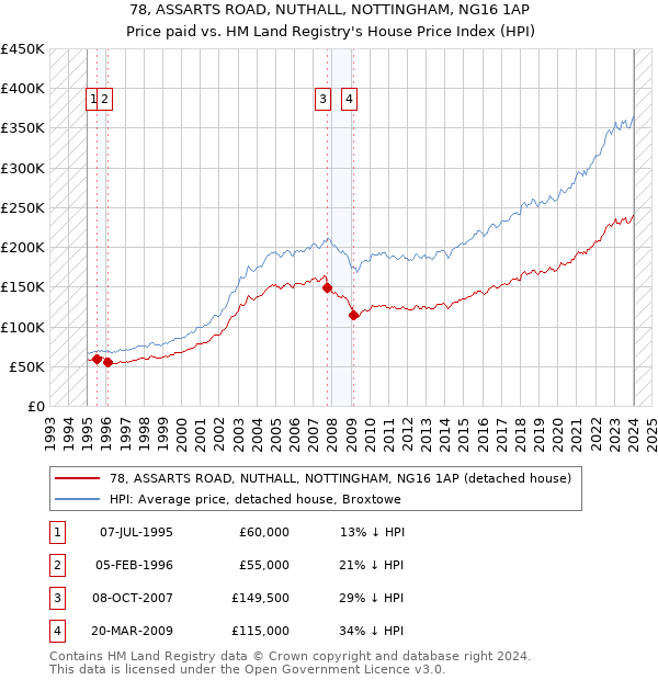 78, ASSARTS ROAD, NUTHALL, NOTTINGHAM, NG16 1AP: Price paid vs HM Land Registry's House Price Index
