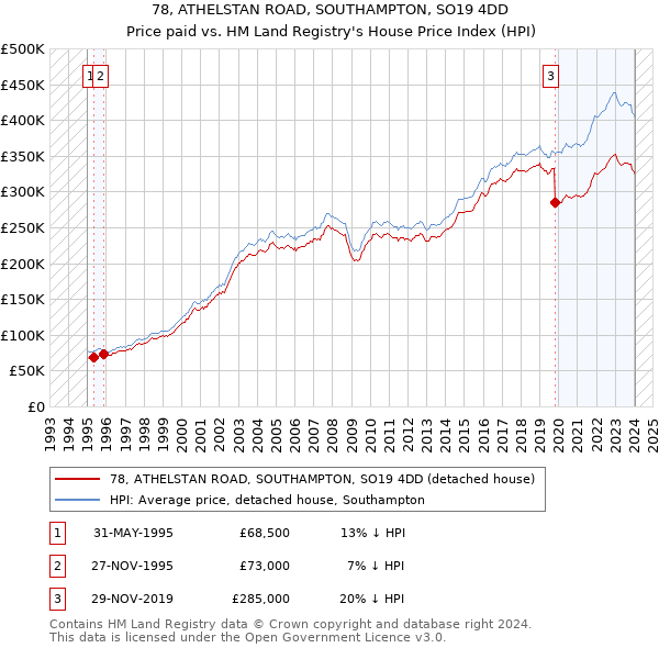 78, ATHELSTAN ROAD, SOUTHAMPTON, SO19 4DD: Price paid vs HM Land Registry's House Price Index