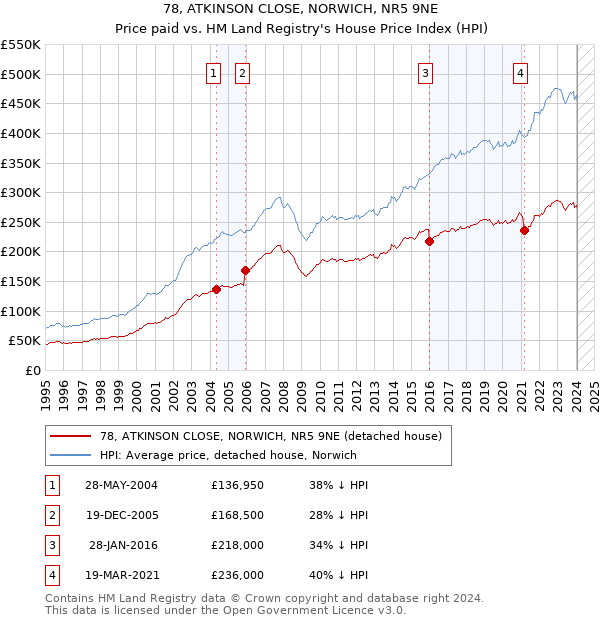 78, ATKINSON CLOSE, NORWICH, NR5 9NE: Price paid vs HM Land Registry's House Price Index