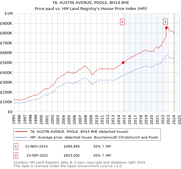 78, AUSTIN AVENUE, POOLE, BH14 8HE: Price paid vs HM Land Registry's House Price Index