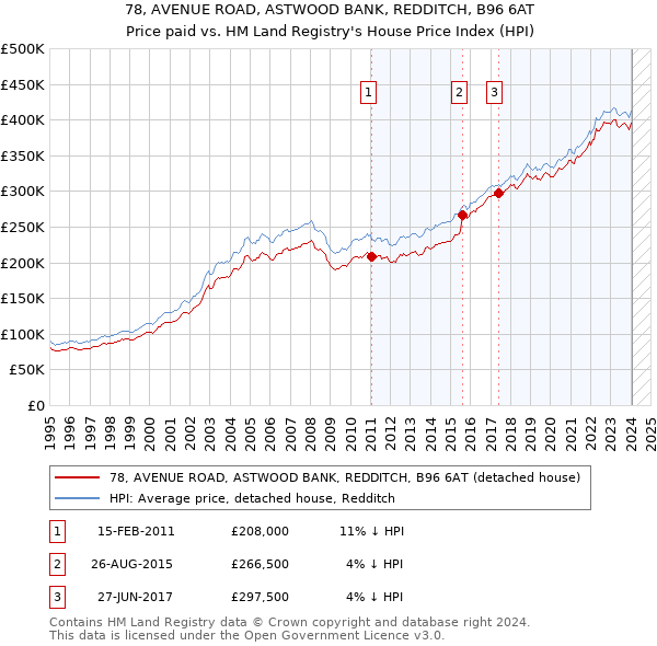 78, AVENUE ROAD, ASTWOOD BANK, REDDITCH, B96 6AT: Price paid vs HM Land Registry's House Price Index