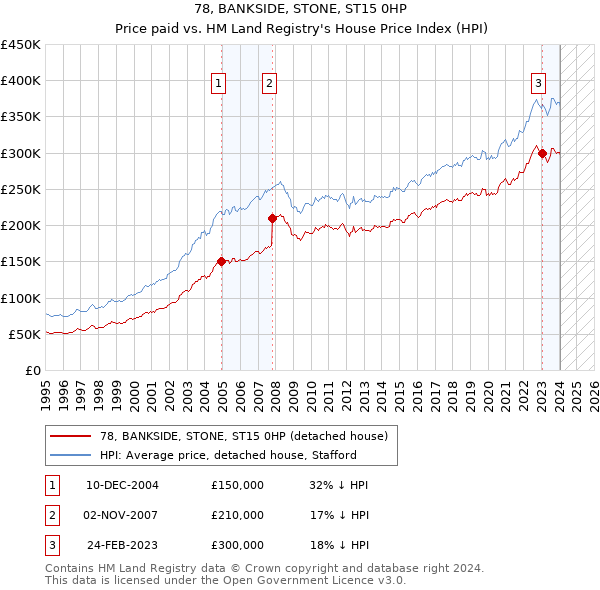 78, BANKSIDE, STONE, ST15 0HP: Price paid vs HM Land Registry's House Price Index