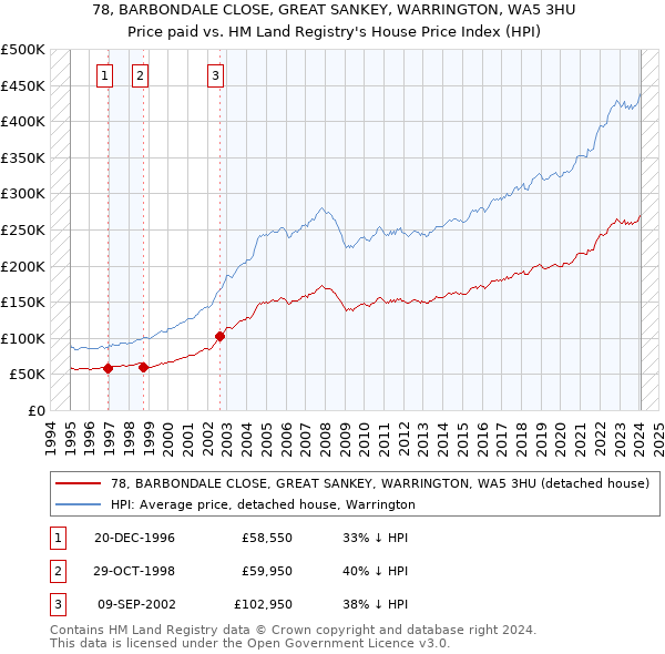 78, BARBONDALE CLOSE, GREAT SANKEY, WARRINGTON, WA5 3HU: Price paid vs HM Land Registry's House Price Index
