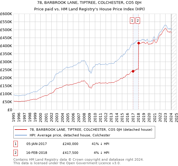 78, BARBROOK LANE, TIPTREE, COLCHESTER, CO5 0JH: Price paid vs HM Land Registry's House Price Index