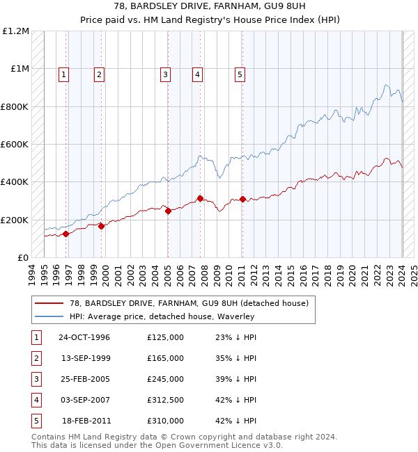 78, BARDSLEY DRIVE, FARNHAM, GU9 8UH: Price paid vs HM Land Registry's House Price Index